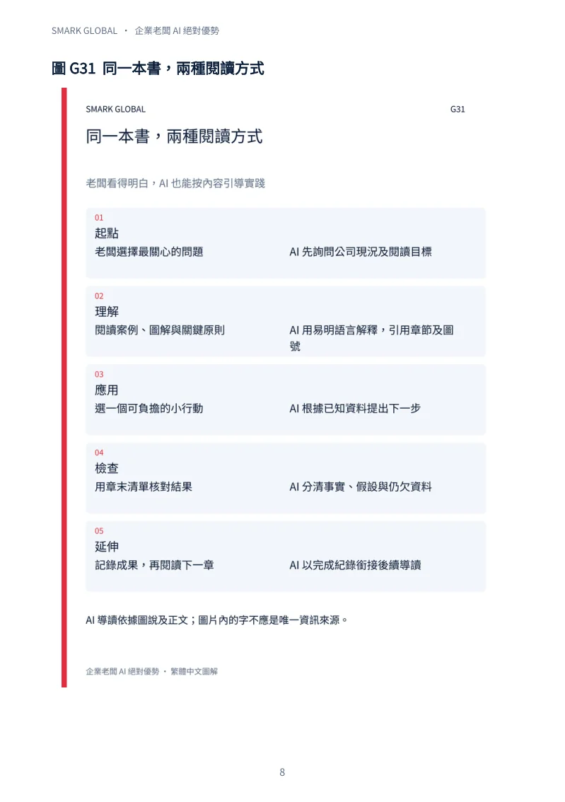 書內第8頁：兩種閱讀方式